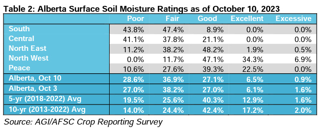 Image of Alberta Surface Soil Moisture Ratings Table