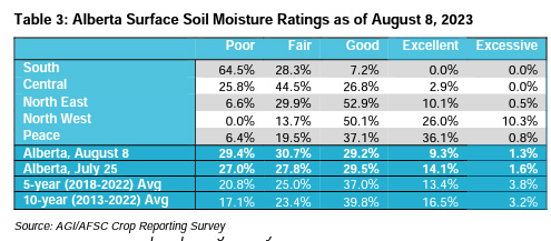 Image of Aberta Surface Soil Moisture Ratings Table