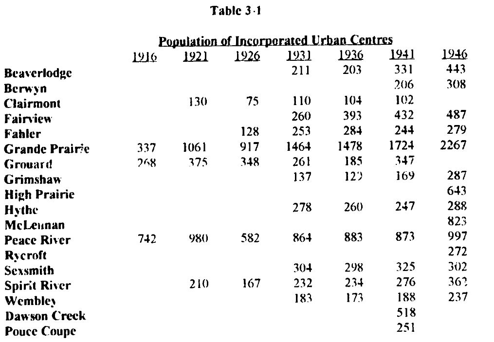 Chart showing Population of Incorporated Settlements