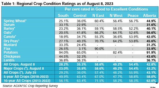 Image of Regional Crop Conditions Table