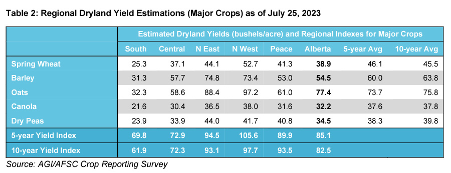 Image of Region Crop Conditions Table