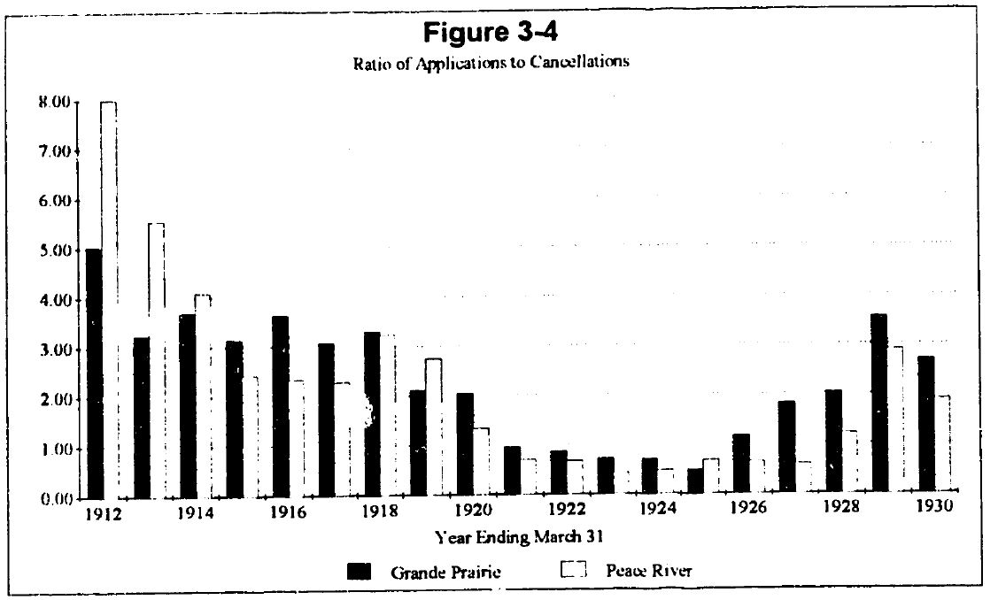 Chart showing Ratio of Applications to Cancellations