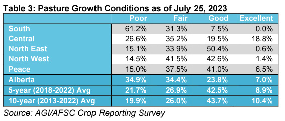 Image of Pasture Growth Conditions Table