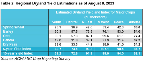Image of Regional Dryland Yield Estimates