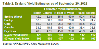 Dryland Yields Sept 20